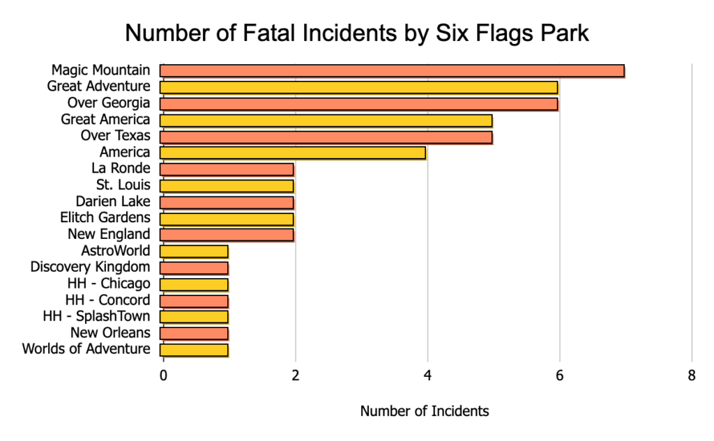 Fatal Incidents by Six Flags Parks